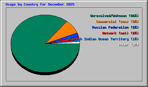 Usage by Country for December 2025