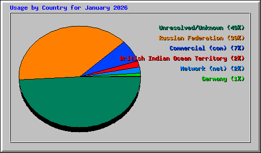 Usage by Country for January 2026