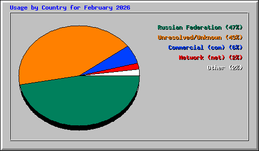 Usage by Country for February 2026