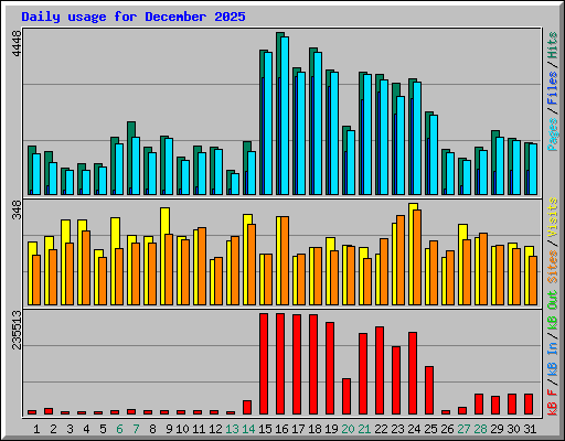 Daily usage for December 2025