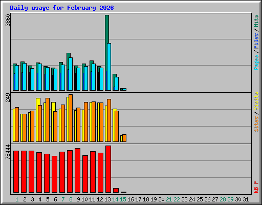 Daily usage for February 2026