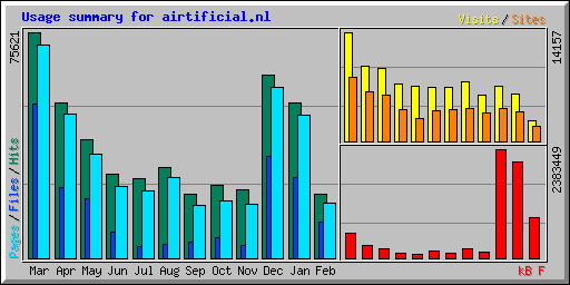 Usage summary for airtificial.nl
